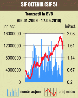 Indicii au înregistrat corecţii de până la 8%