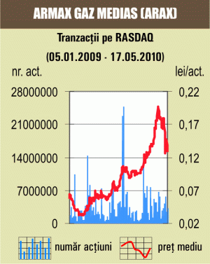 Deprecieri, pe o lichiditate modestă