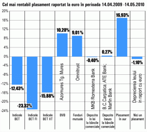 Cotaţia "Azomureş" Târgu Mureş a sărit cu peste 10%, într-o lună