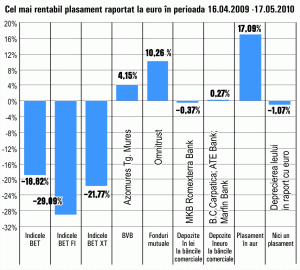 Turaţie maximă pentru aur: Plus de 17%, în numai o lună