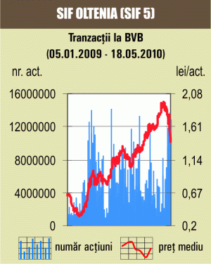 BET-FI, de la minus 5% la plus 4%, într-o singură şedinţă