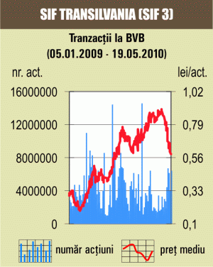 Acţiunile SIF5 s-au depreciat cu 5,5%