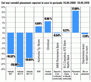 Cotaţia "Azomureş" Târgu Mureş a crescut cu doar 5%, într-o lună