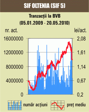 Corecţiile au prins contur pe Bursă