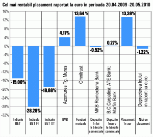 Randamente maxime de 4,17% pe Bursă, în ultima lună