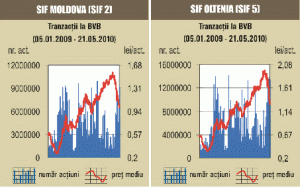 Indicele BET-FI a pierdut peste 17% săptămâna trecută