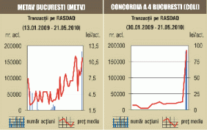 Cotaţia administratorului imobiliar "Metav" a sărit, vineri, cu 25%