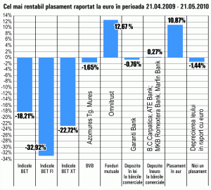 Aurul, apreciere de 11%, în ultima lună de zile