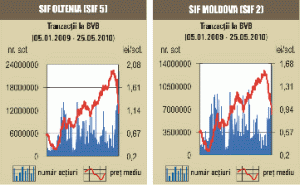 Tranzacţie specială cu 5% din "Moara" Cibin