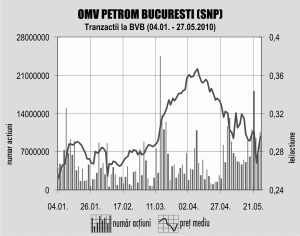 Cotaţia "Petrom", insensibilă la intenţia statului de a mai vinde acţiuni
