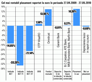 Unităţile fondului "Omnitrust", cele mai rentabile