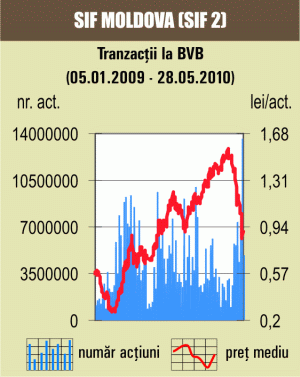 Bursa şi-a mai temperat creşterile