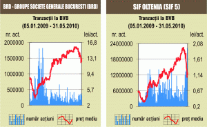 SIF-urile au început săptămâna cu o corecţie de 0,3%