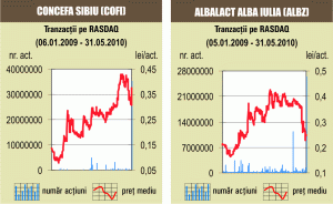 Tranzacţiile deal cu "Concefa" şi "Albalact" de aproape 20 milioane lei