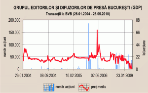 "Grupul Editorilor şi Difuzorilor de Presă" Bucureşti are pierderi de 3,76 milioane lei de recuperat în viitorii ani