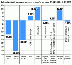 Plasamentele la fondul "Omnitrust" au fost cele mai rentabile, în ultima lună