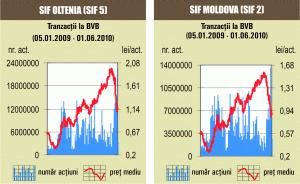 Corecţiile au continuat