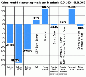 Un fond a adus cel mai bun randament de pe bursă