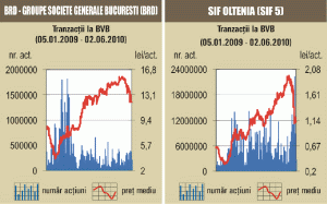 Indicii au recuperat corecţiile de marţi