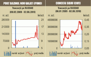 Investitorii, în repaus: Tranzacţii de numai 750.000 lei pe Rasdaq