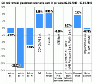 Cotaţia "Condmag" Braşov a sărit cu peste 8%, într-o lună