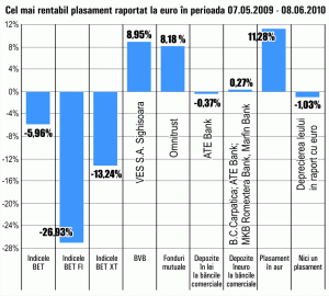 Acţiunile "Ves" Sighişoara, cele mai rentabile în ultima lună