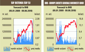 Creşteri pe linie la Bursă