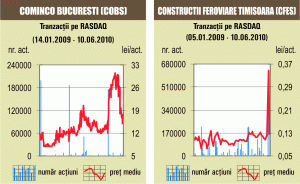 Titlurile "Cominco" au urcat cu peste 16%