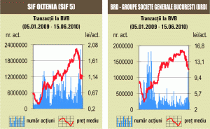 Creşterile au prins contur pe Bursă