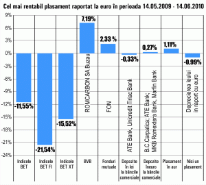 Randamente maxime de 7,2% pe Bursă, în ultima lună