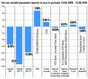 Titlurile "Romcarbon" Buzău au crescut cu peste 7%, în ultima lună