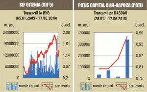 Creşteri puternice pe BVB pentru SIF-uri