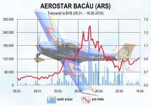 Proiect de extindere a capacităţilor de producţie la "Aerostar" 