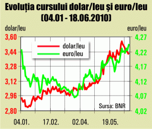 Analiştii: Leul va fi slab cât timp economia rămâne în recesiune