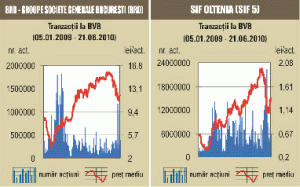 SIF-urile au plusat 4,4% într-o singură zi