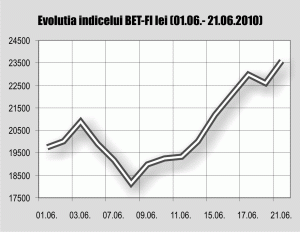 Indicele BET-FI a câştigat aproape 20% în ultimele două săptămâni