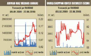 Tranzacţii cu "Unirea Shoping Center" de 211.633 lei