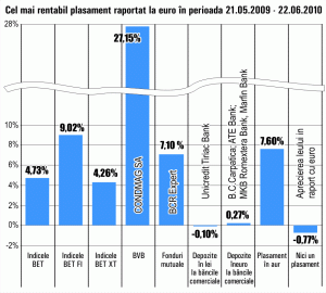 Bursa continuă să aducă cele mai bune randamente investitorilor