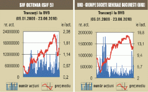 SIF-urile au scăzut cu 0,25%, pe o piaţă "verde"