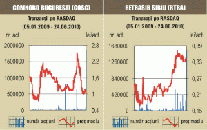 Tranzacţii cu 4,66% din Comnord