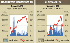 Indicii au făcut un pas înapoi, pe o lichiditate modestă