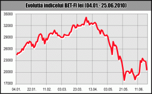 SIF-urile au pierdut peste 9% din valoare