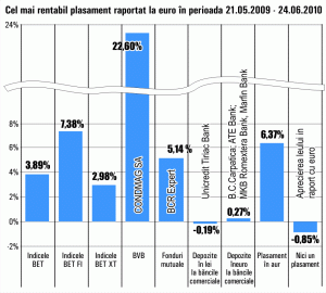 Randamente maxime de 23% pe Bursă, în ultima lună