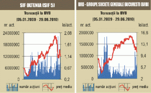 SIF-urile au mai pierdut aproape 5% din valoare