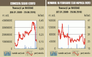 Tranzacţii cu 0,87% din "Remarul 16 Februarie" Cluj Napoca