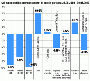 Titlurile "Electroputere" Craiova au fost cele mai rentabile, în ultima lună