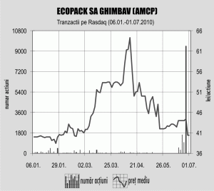 "Kameran Financial" şi-a crescut participaţia la "Ecopack" la 95,07%