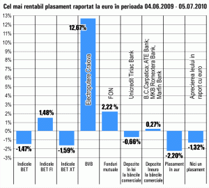 Acţiunile "Electroputere" Craiova s-au scumpit, în ultima lună, cu 12,67% 