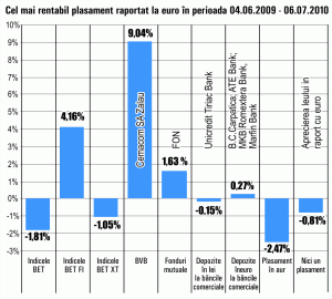 Titlurile "Cemacon" Zalău s-au scumpit, în ultima lună, cu 9%