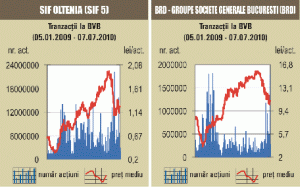 Piaţa în scădere: Indicii s-au depreciat în linie cu până la 2,2%